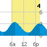 Meadowville tide chart for Thursday, June 4, 2026