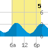 Meadowville tide chart for Friday, June 5, 2026