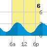 Meadowville tide chart for Saturday, June 6, 2026