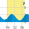 Meadowville tide chart for Sunday, June 7, 2026