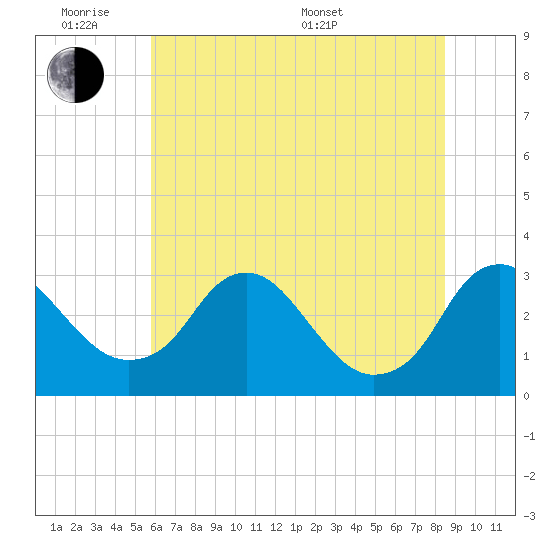 Meadowville tide chart for Monday, June 8, 2026