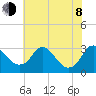 Meadowville tide chart for Monday, June 8, 2026