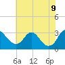 Meadowville tide chart for Tuesday, June 9, 2026