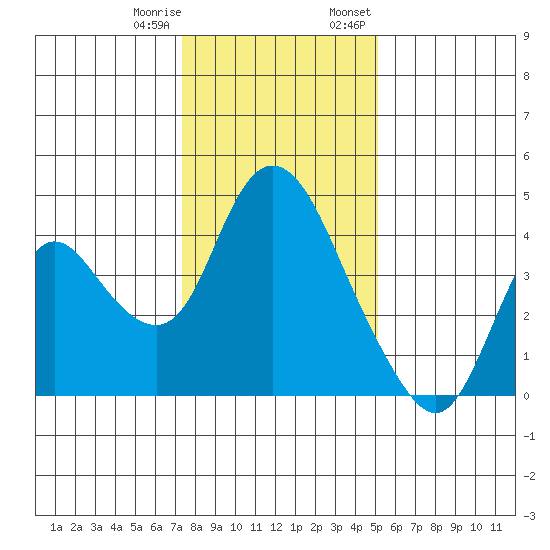 Meins Landing tide chart for Sunday, January 10, 2021