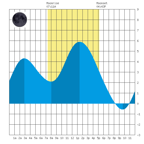 Meins Landing tide chart for Tuesday, January 12, 2021