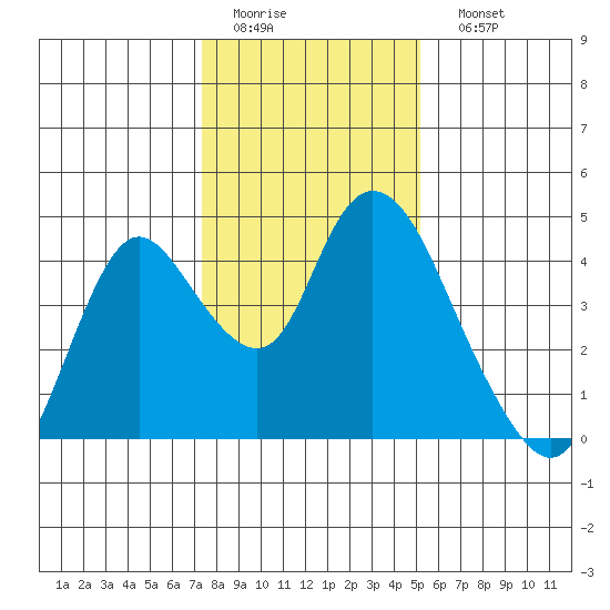 Meins Landing tide chart for Thursday, January 14, 2021