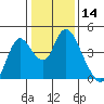Meins Landing tide chart for Thursday, January 14, 2021