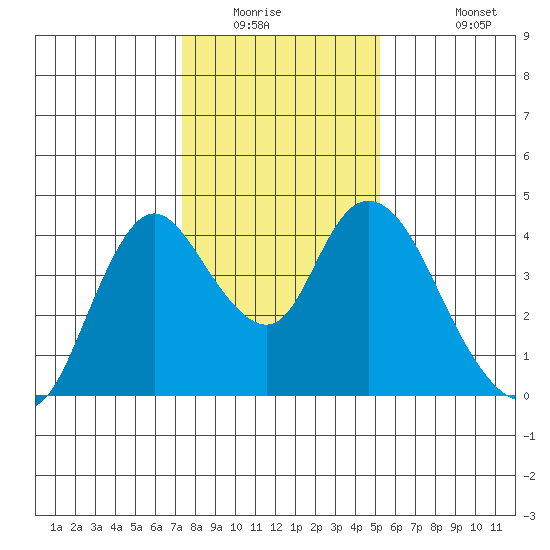 Meins Landing tide chart for Saturday, January 16, 2021