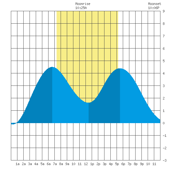 Meins Landing tide chart for Sunday, January 17, 2021