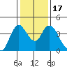 Meins Landing tide chart for Sunday, January 17, 2021