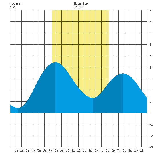 Meins Landing tide chart for Tuesday, January 19, 2021