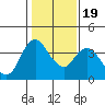Meins Landing tide chart for Tuesday, January 19, 2021