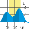 Meins Landing tide chart for Friday, January 1, 2021