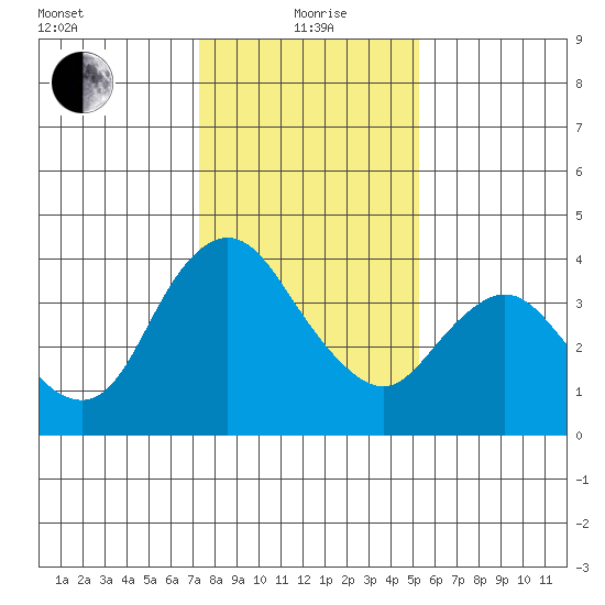 Meins Landing tide chart for Wednesday, January 20, 2021