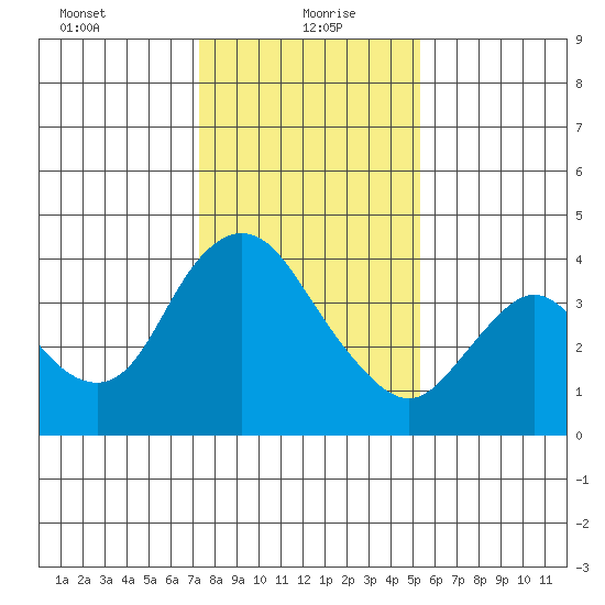 Meins Landing tide chart for Thursday, January 21, 2021