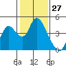Meins Landing tide chart for Wednesday, January 27, 2021