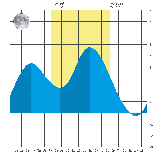 Meins Landing tide chart for Thursday, January 28, 2021