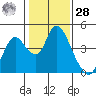 Meins Landing tide chart for Thursday, January 28, 2021
