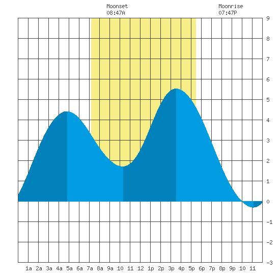 Meins Landing tide chart for Saturday, January 30, 2021