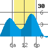 Meins Landing tide chart for Saturday, January 30, 2021