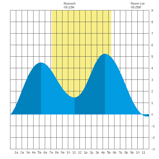 Meins Landing tide chart for Sunday, January 31, 2021
