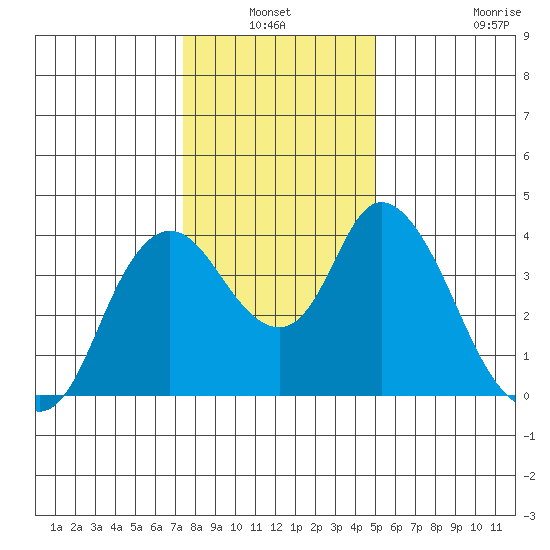 Meins Landing tide chart for Sunday, January 3, 2021