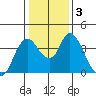 Meins Landing tide chart for Sunday, January 3, 2021