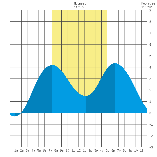 Meins Landing tide chart for Monday, January 4, 2021