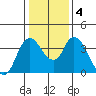 Meins Landing tide chart for Monday, January 4, 2021