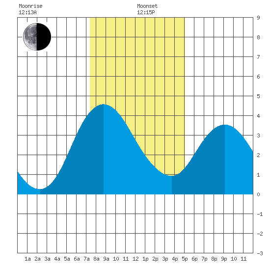 Meins Landing tide chart for Wednesday, January 6, 2021
