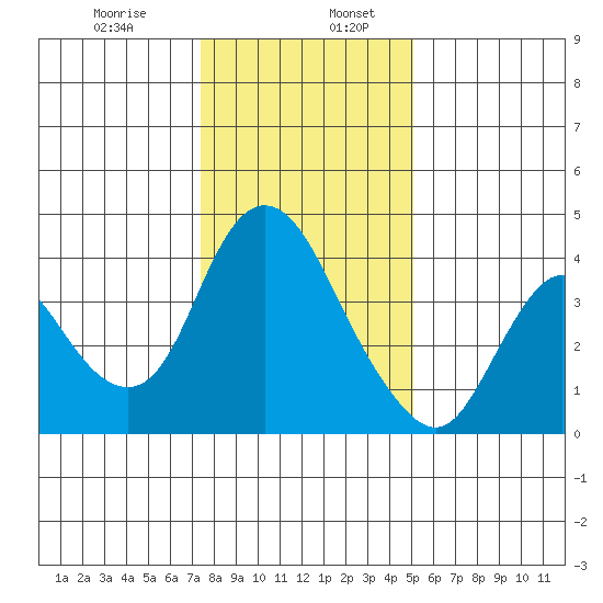Meins Landing tide chart for Friday, January 8, 2021