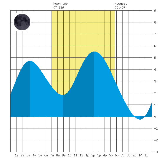 Meins Landing tide chart for Thursday, February 11, 2021