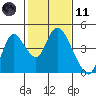 Meins Landing tide chart for Thursday, February 11, 2021
