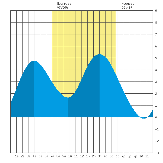 Meins Landing tide chart for Friday, February 12, 2021