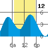Meins Landing tide chart for Friday, February 12, 2021