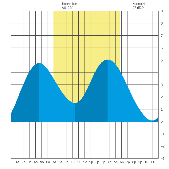 Meins Landing tide chart for Saturday, February 13, 2021