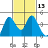 Meins Landing tide chart for Saturday, February 13, 2021