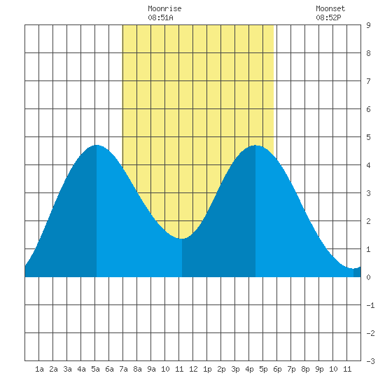 Meins Landing tide chart for Sunday, February 14, 2021