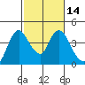 Meins Landing tide chart for Sunday, February 14, 2021