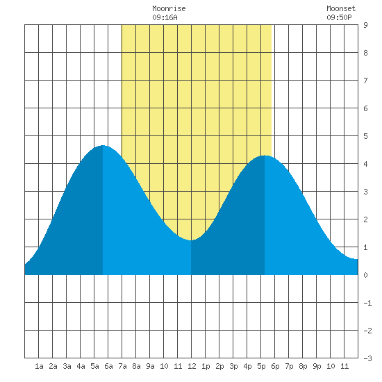 Meins Landing tide chart for Monday, February 15, 2021