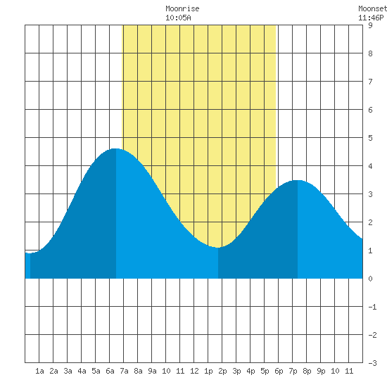 Meins Landing tide chart for Wednesday, February 17, 2021