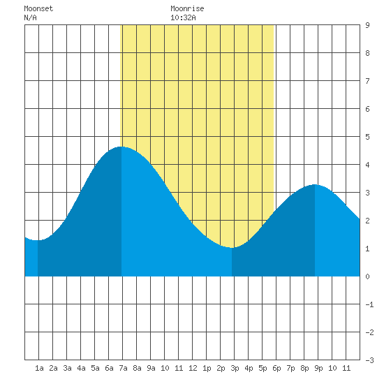 Meins Landing tide chart for Thursday, February 18, 2021