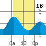 Meins Landing tide chart for Thursday, February 18, 2021