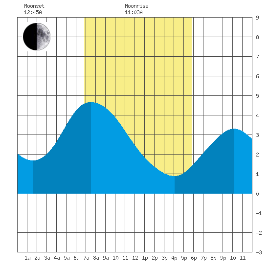 Meins Landing tide chart for Friday, February 19, 2021