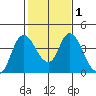 Meins Landing tide chart for Monday, February 1, 2021