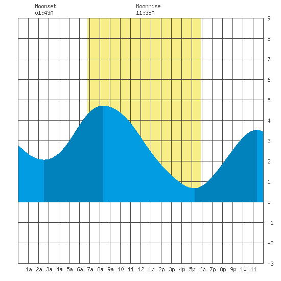 Meins Landing tide chart for Saturday, February 20, 2021