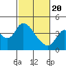 Meins Landing tide chart for Saturday, February 20, 2021