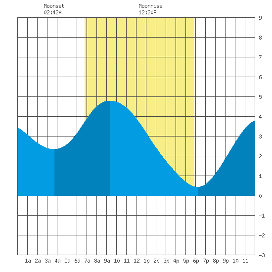 Meins Landing tide chart for Sunday, February 21, 2021
