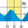 Meins Landing tide chart for Sunday, February 21, 2021