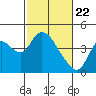 Meins Landing tide chart for Monday, February 22, 2021